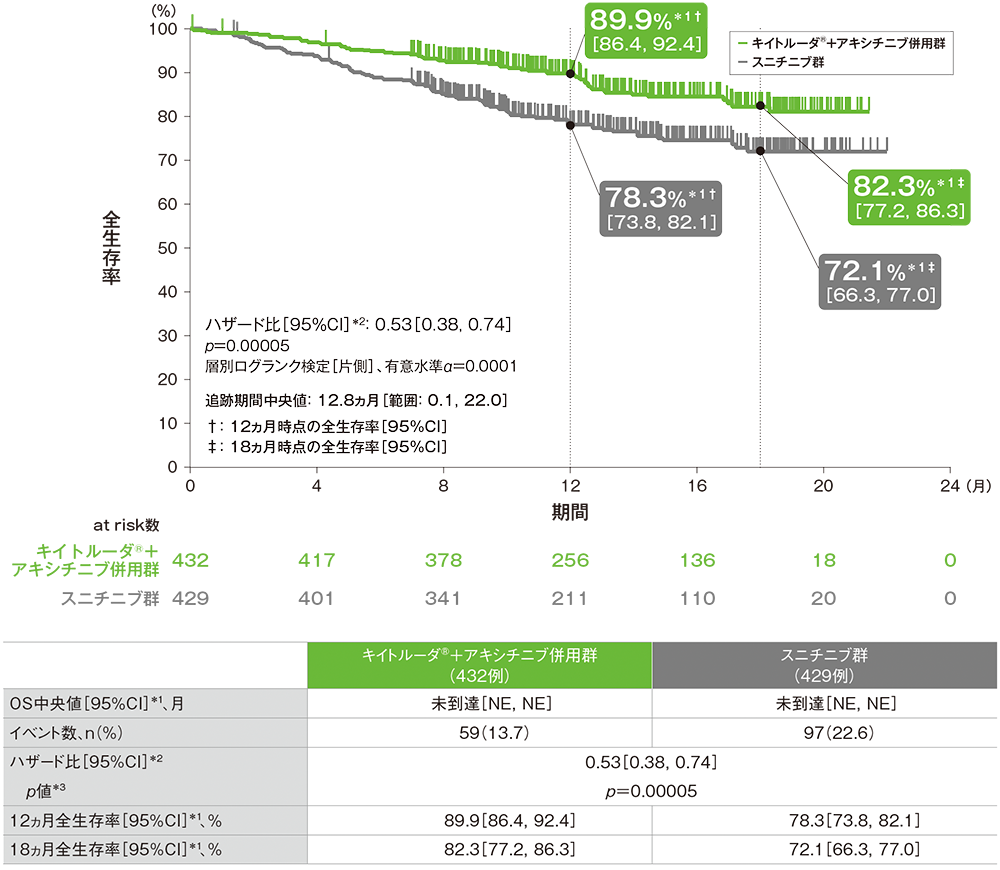 全生存期間(OS)のKaplan-Meier曲線(ITT集団;検証的解析結果)