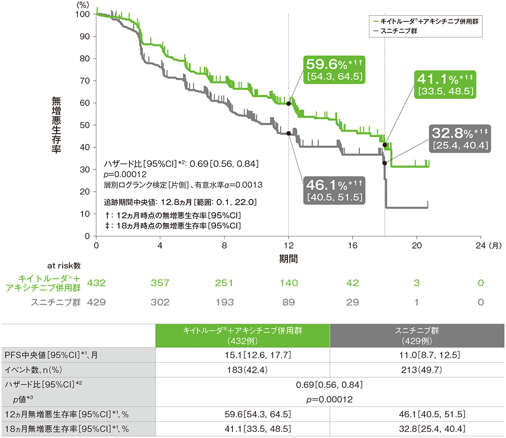 無増悪生存期間(PFS)のKaplan-Meier曲線(ITT集団;検証的解析結果)