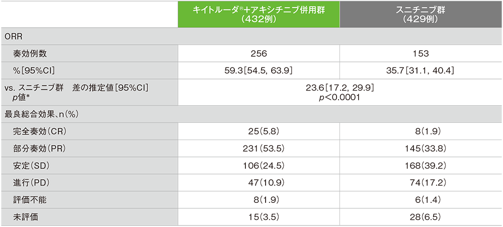 ORR及び最良総合効果(ITT集団)