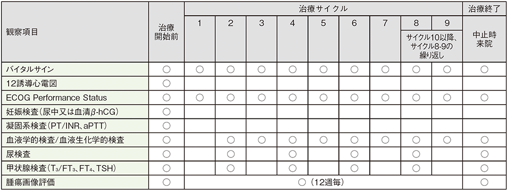 国際共同第Ⅲ相試験(KEYNOTE-426試験)における検査スケジュール(最大35回投与)