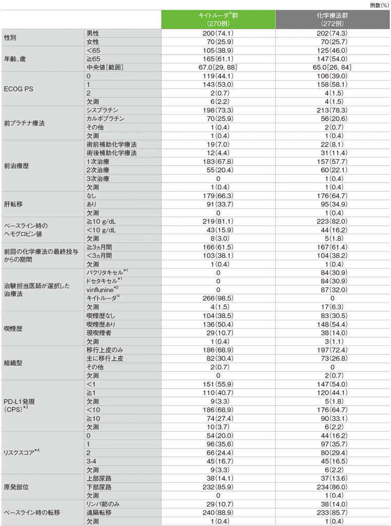 患者背景（ITT集団）