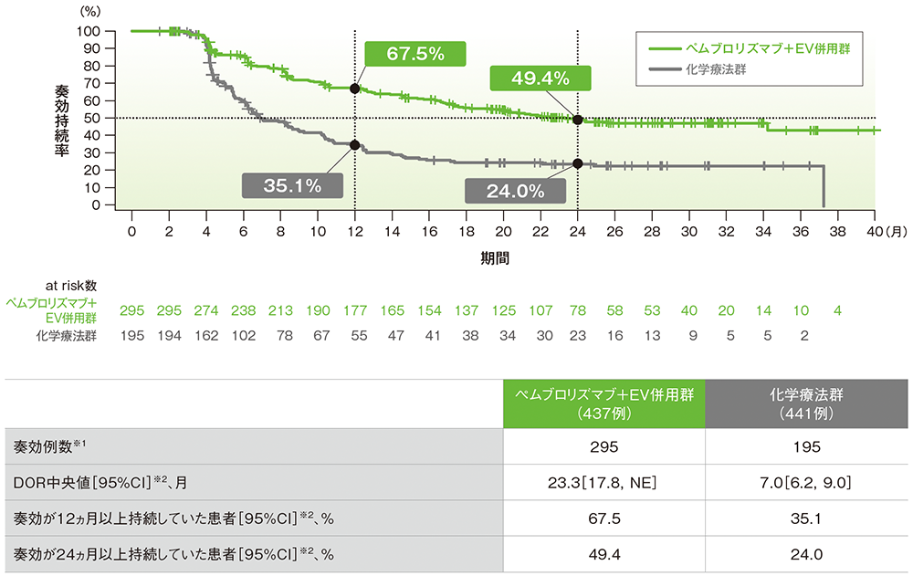 奏効が確定した患者におけるDORのKaplan-Meier曲線（奏効評価対象集団）
