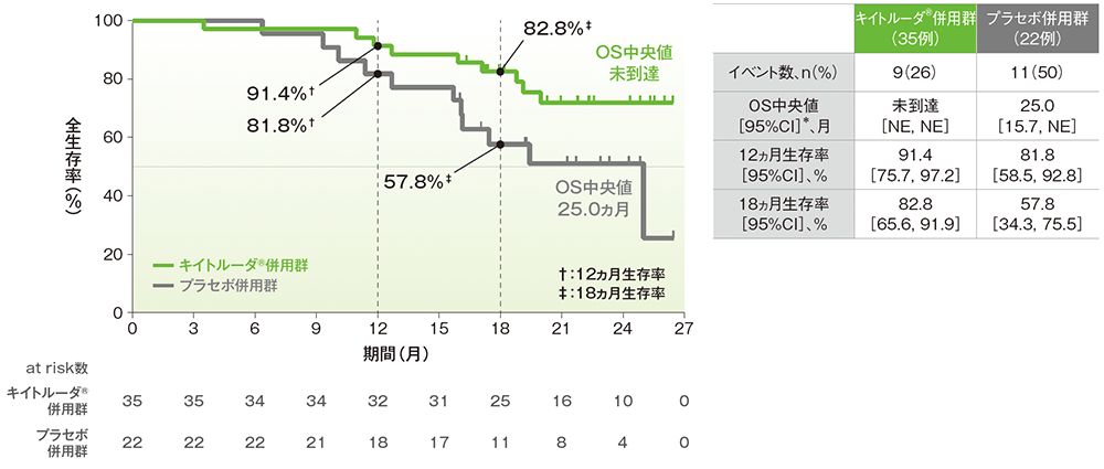 OSのKaplan-Meier曲線(日本人集団)