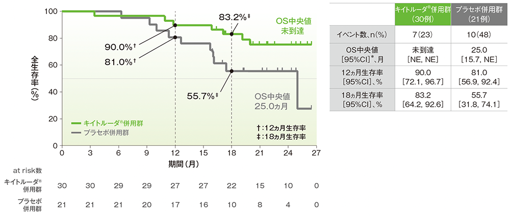 OSのKaplan-Meier曲線(CPS≧1、日本人集団)