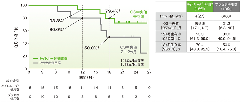 OSのKaplan-Meier曲線(CPS≧10、日本人集団)