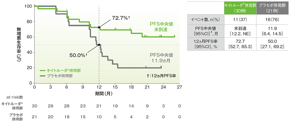 PFSのKaplan-Meier曲線(CPS≧1、日本人集団)