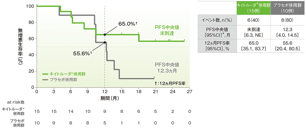 PFSのKaplan-Meier曲線(CPS≧10、日本人集団)