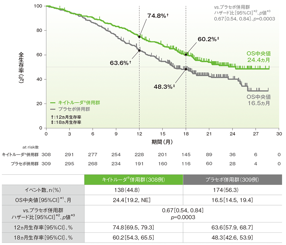 OSのKaplan-Meier曲線(ITT集団)