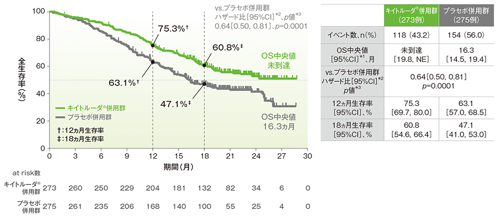 OSのKaplan-Meier曲線(CPS≧1、ITT集団)