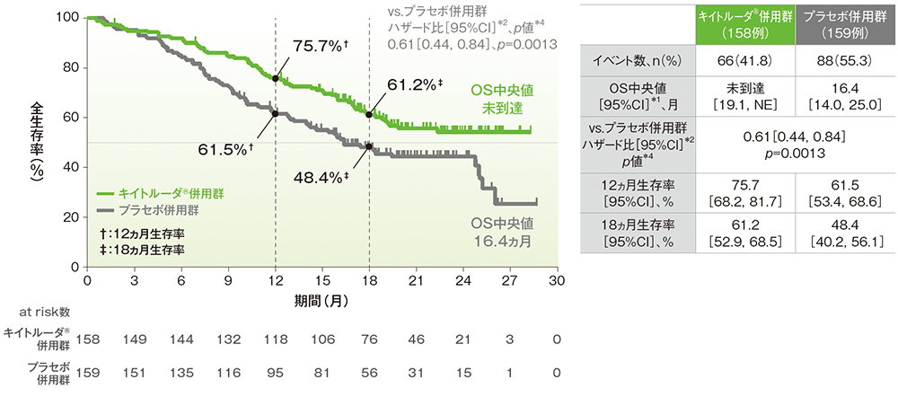 OSのKaplan-Meier曲線(CPS≧10、ITT集団)