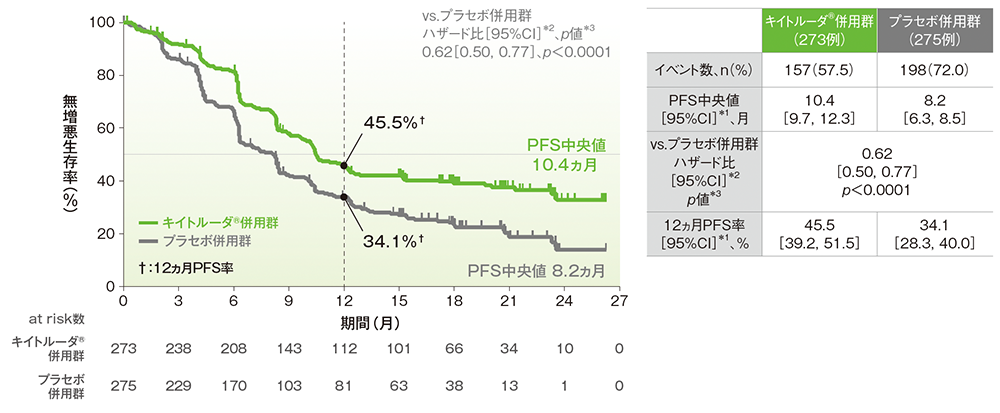 PFSのKaplan-Meier曲線(CPS≧1、ITT集団)
