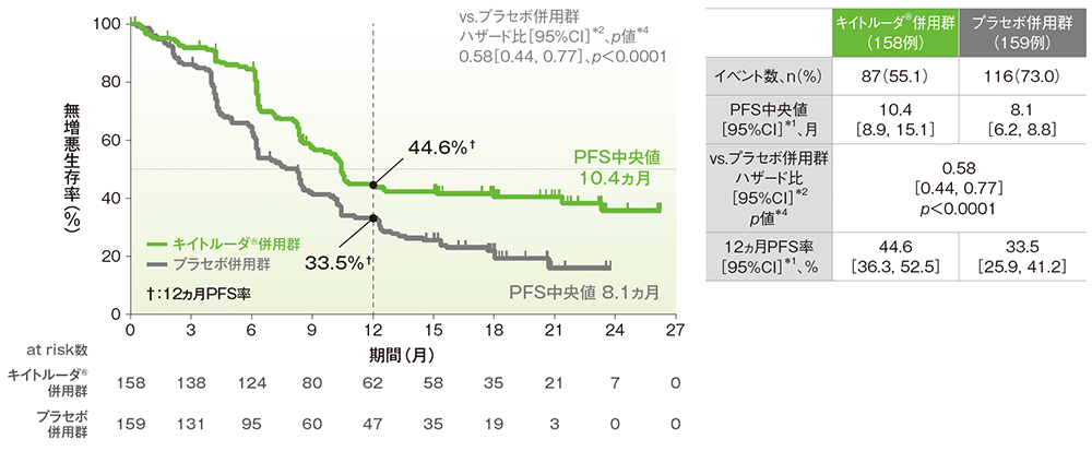 PFSのKaplan-Meier曲線(CPS≧10、ITT集団)