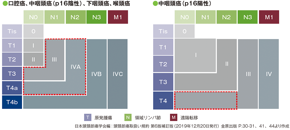 KEYNOTE-689試験の対象患者