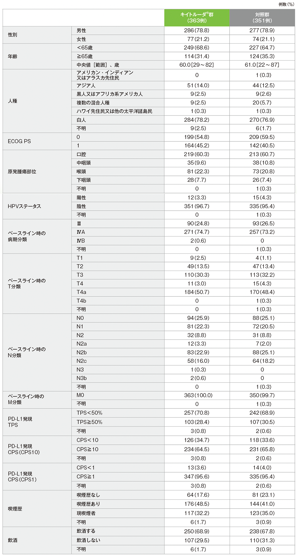 患者背景(ITT集団)