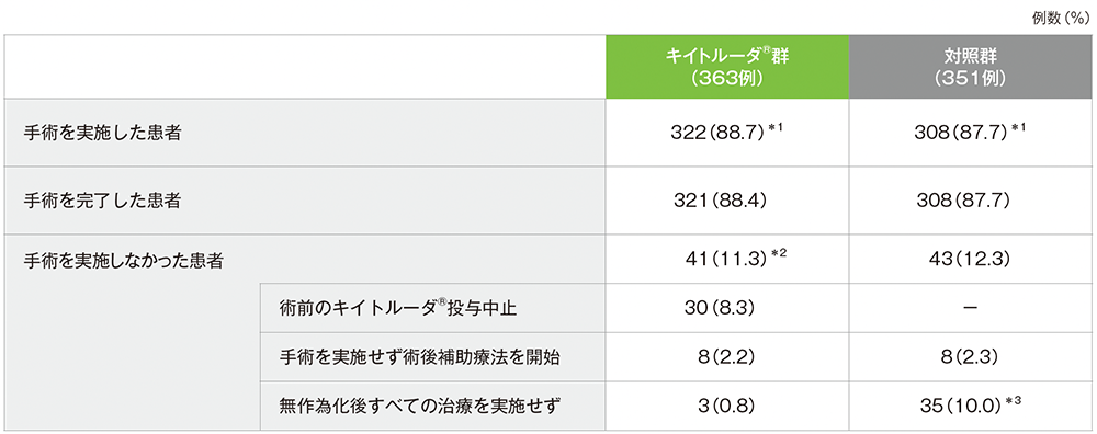 手術実施状況(ITT集団)