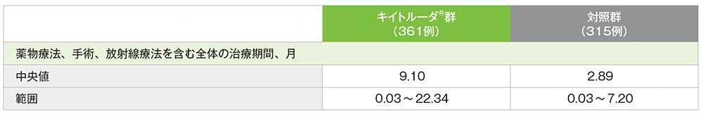 全体の治療期間(APaT集団)