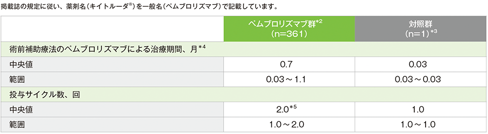 術前補助療法期の治療期間(APaT集団)