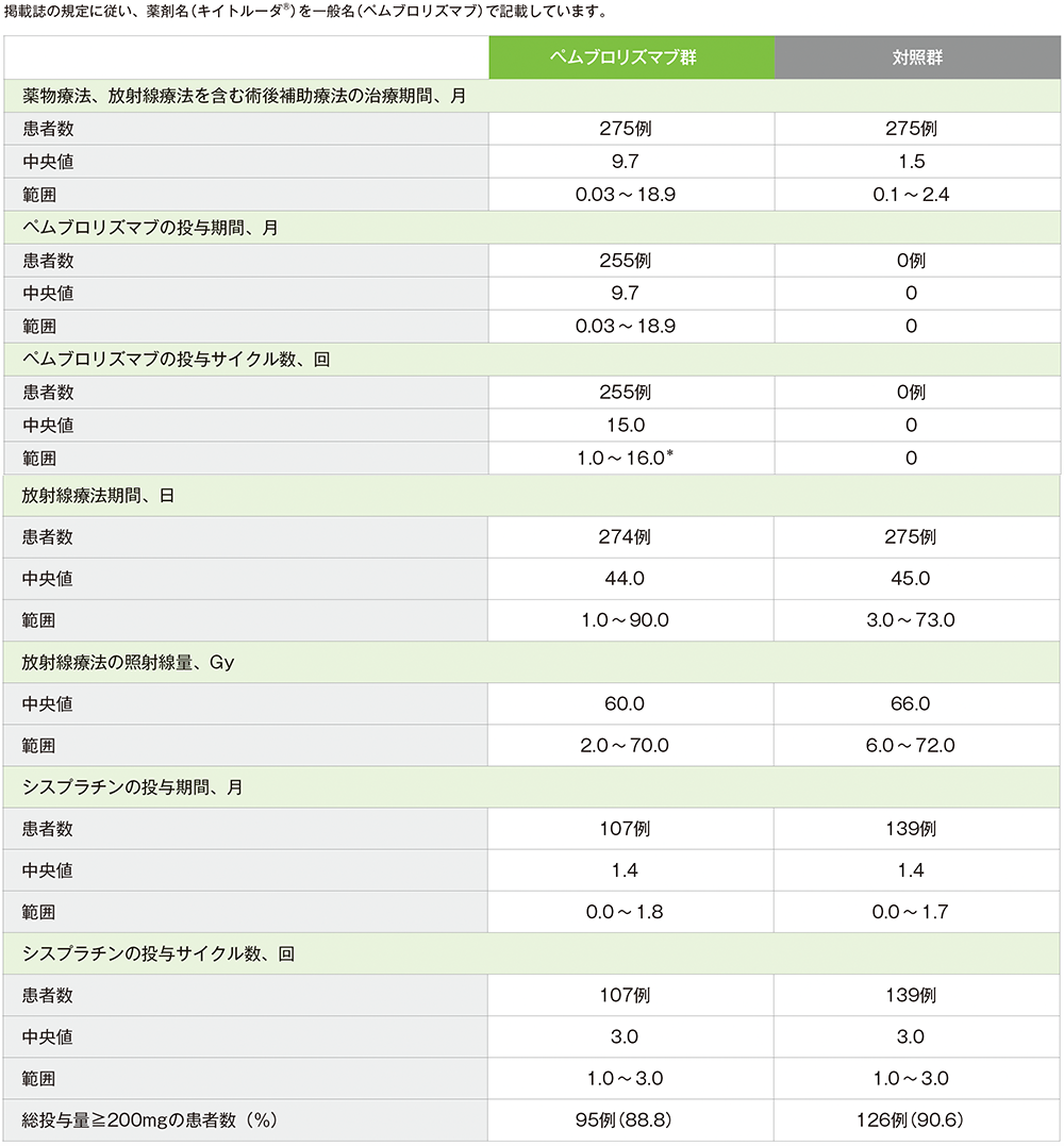 術後補助療法期の治療期間(APaT集団)