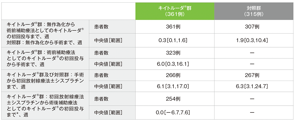 各治療までの期間(APaT集団)