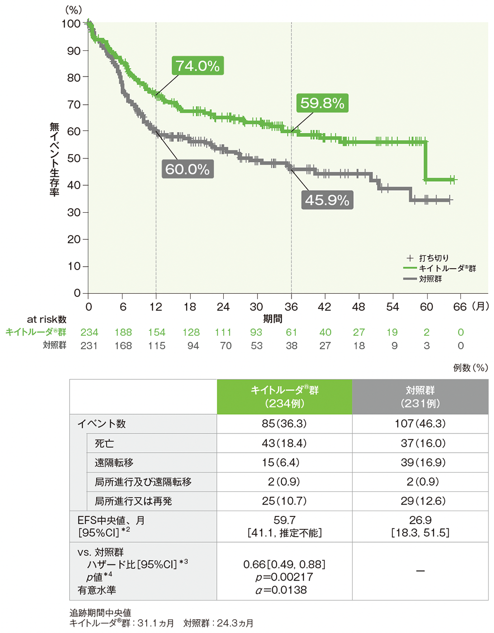 EFSのKaplan-Meier曲線(CPS≧10患者)
