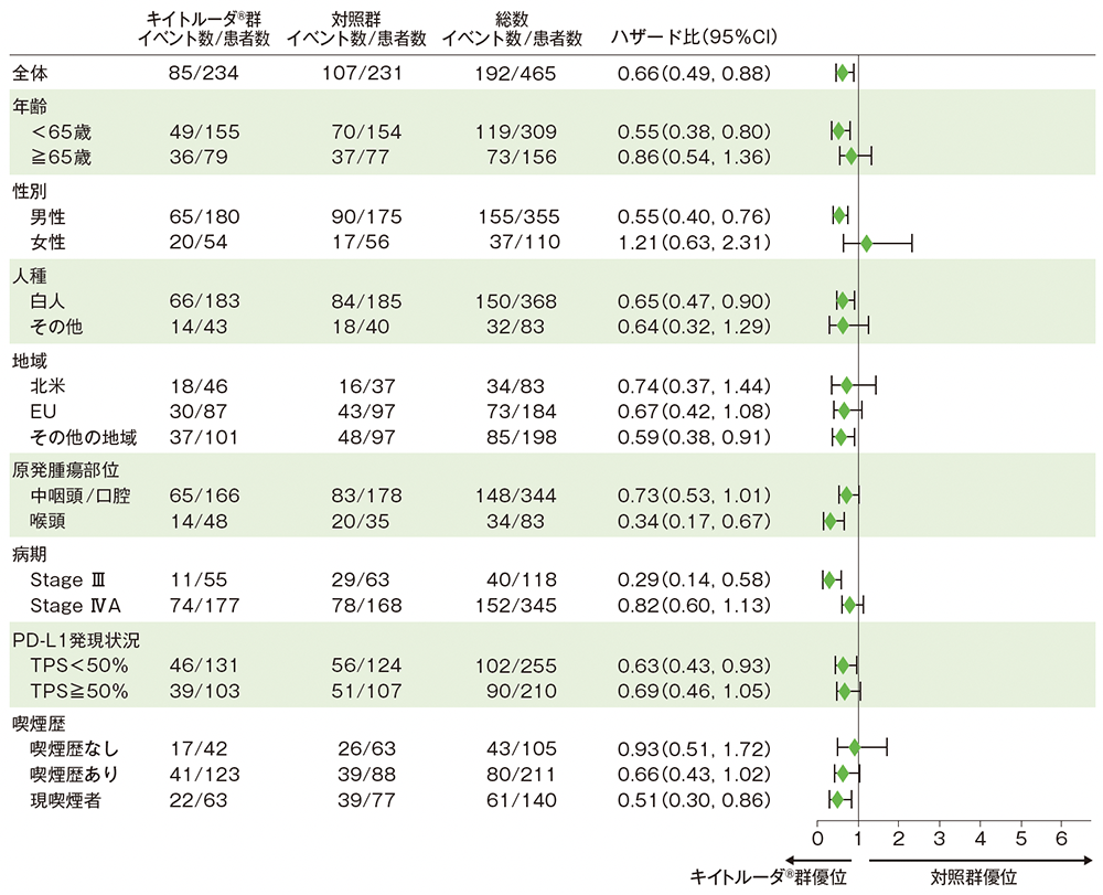 EFSのフォレストプロット(CPS≧10の患者)