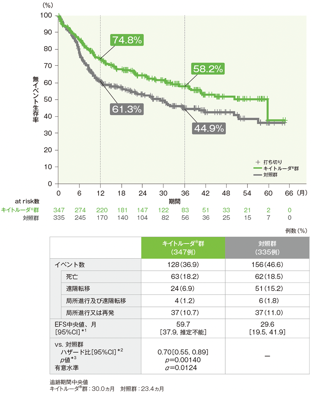 EFSのKaplan-Meier曲線(CPS≧1患者)