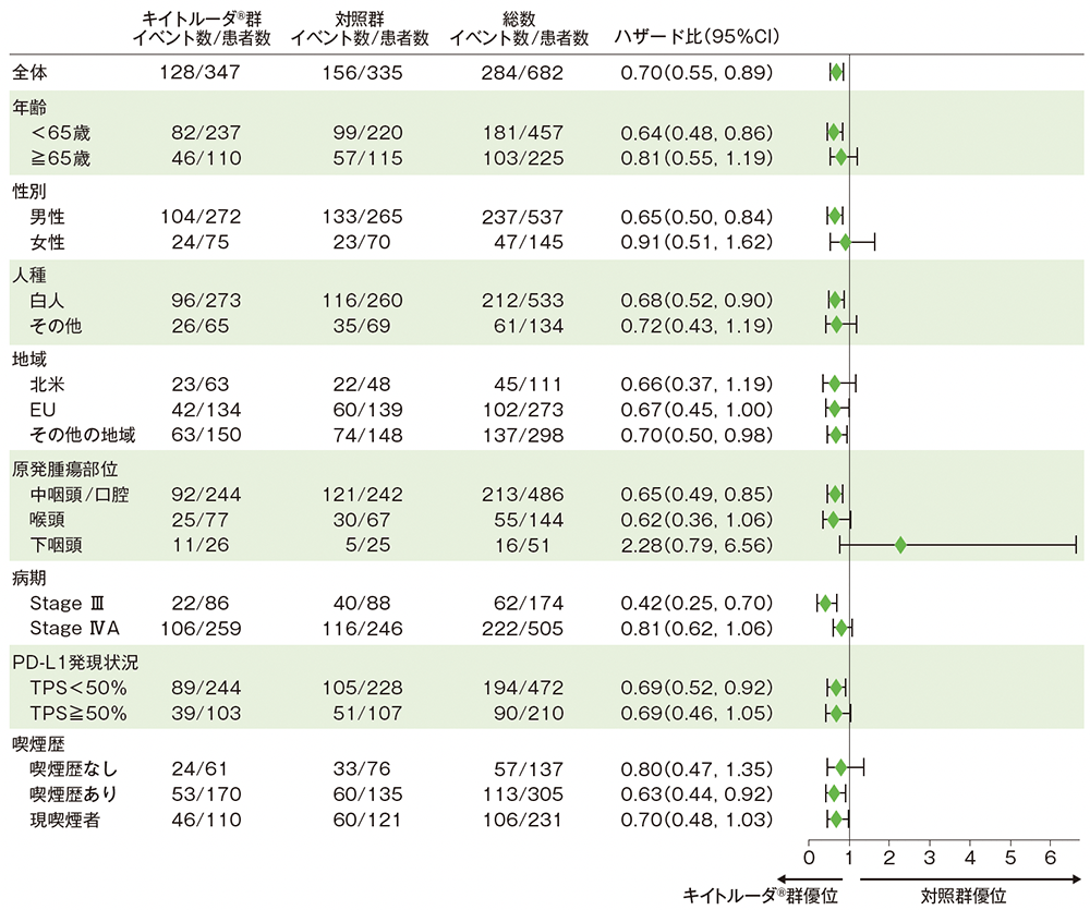 EFSのフォレストプロット(CPS≧1の患者)