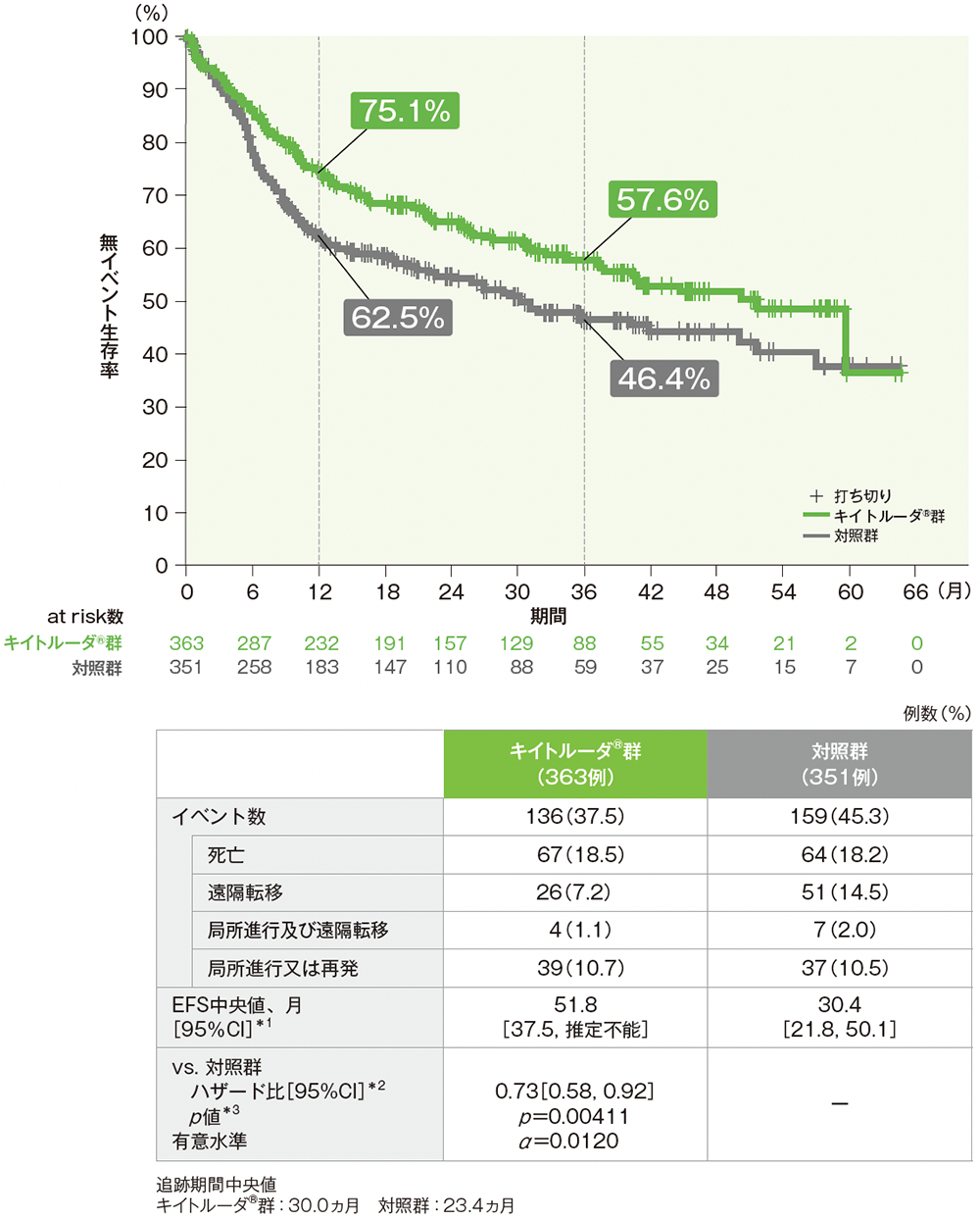 EFSのKaplan-Meier曲線(全患者)