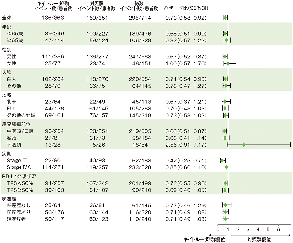 EFSのフォレストプロット(全患者)
