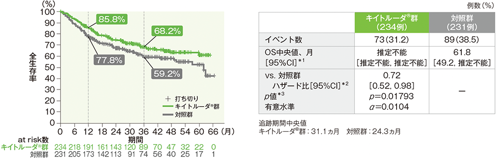 OSのKaplan-Meier曲線(CPS≧10患者)
