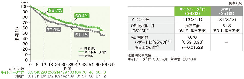 OSのKaplan-Meier曲線(全患者)