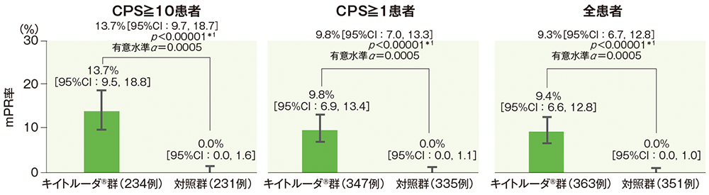 病理学的奏効(mPR)率