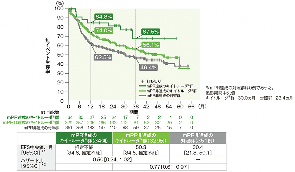 mPR達成有無別のEFSのKaplan-Meier曲線(全患者)(サブグループ解析)
