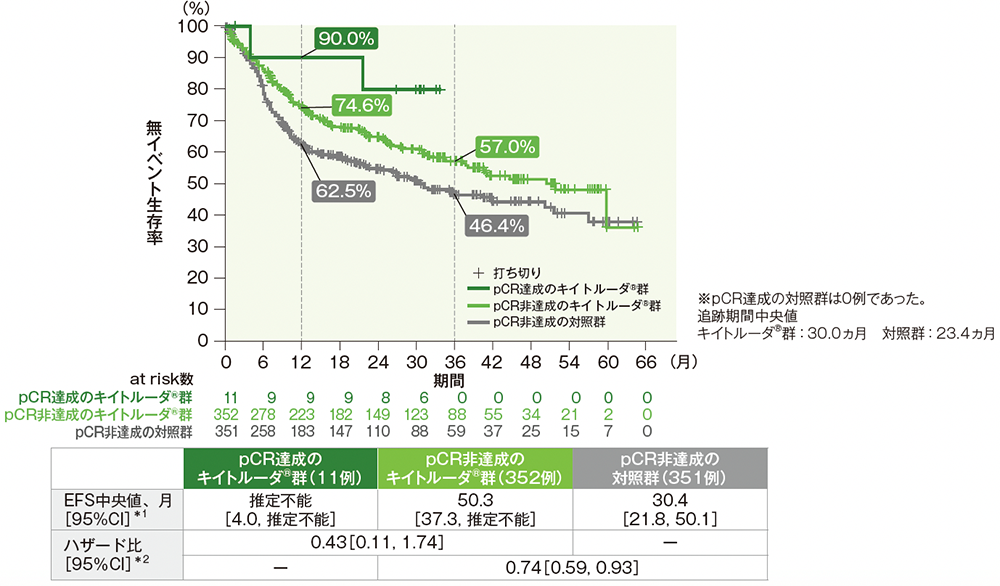 pCR達成有無別のEFSのKaplan-Meier曲線(全患者)(サブグループ解析)