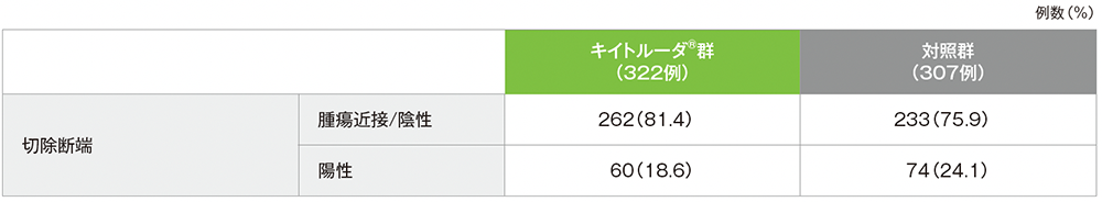 手術検体の断端状況(APaT集団)