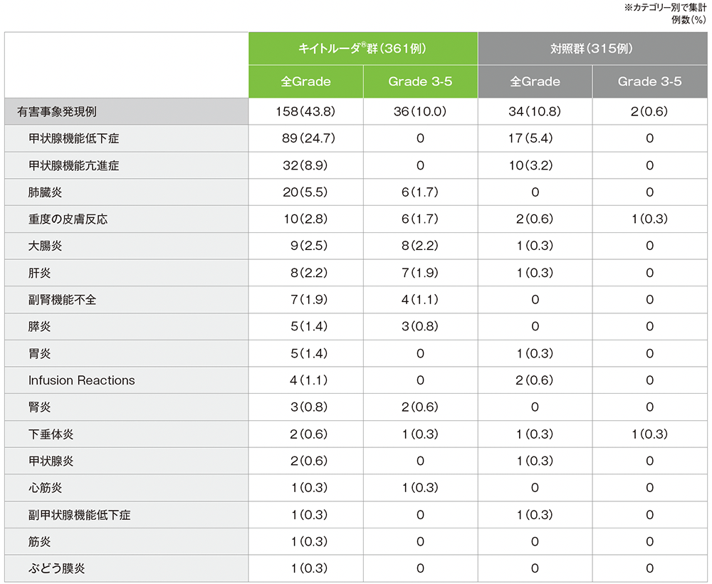 免疫関連など特に注目すべき有害事象(APaT集団)