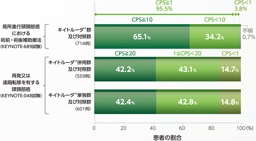 キイトルーダ®国際共同第Ⅲ相試験(KEYNOTE-689試験及びKEYNOTE-048試験)におけるPD-L1の発現状況(CPSの分布)