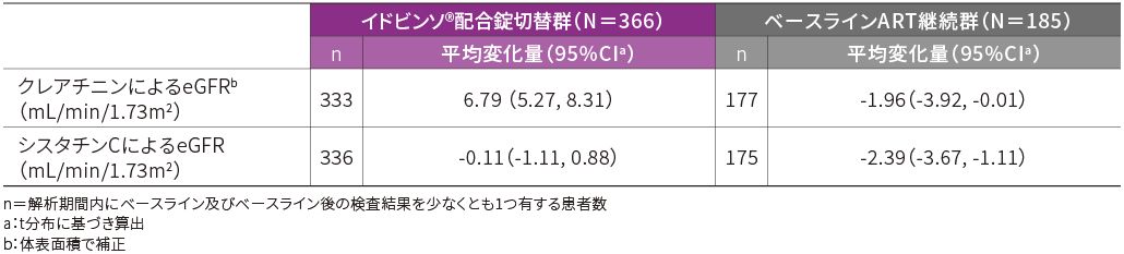 eGFRのベースラインからの平均変化量