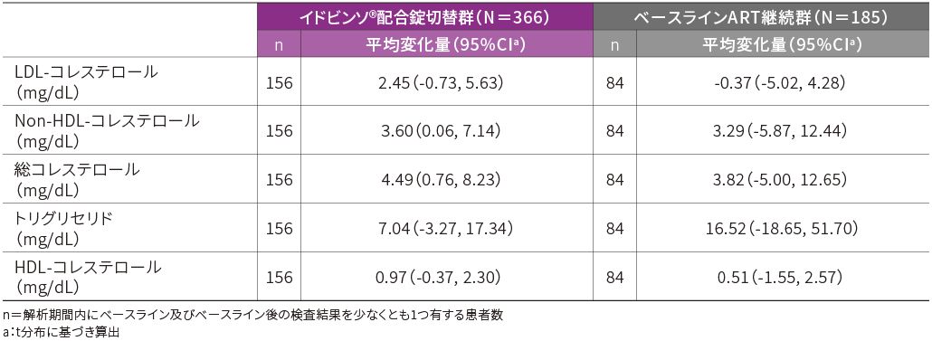 空腹時脂質プロファイルのベースラインからの平均変化量