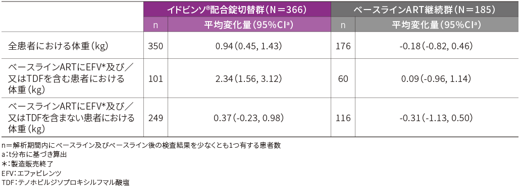 体重のべースラインからの平均変化量