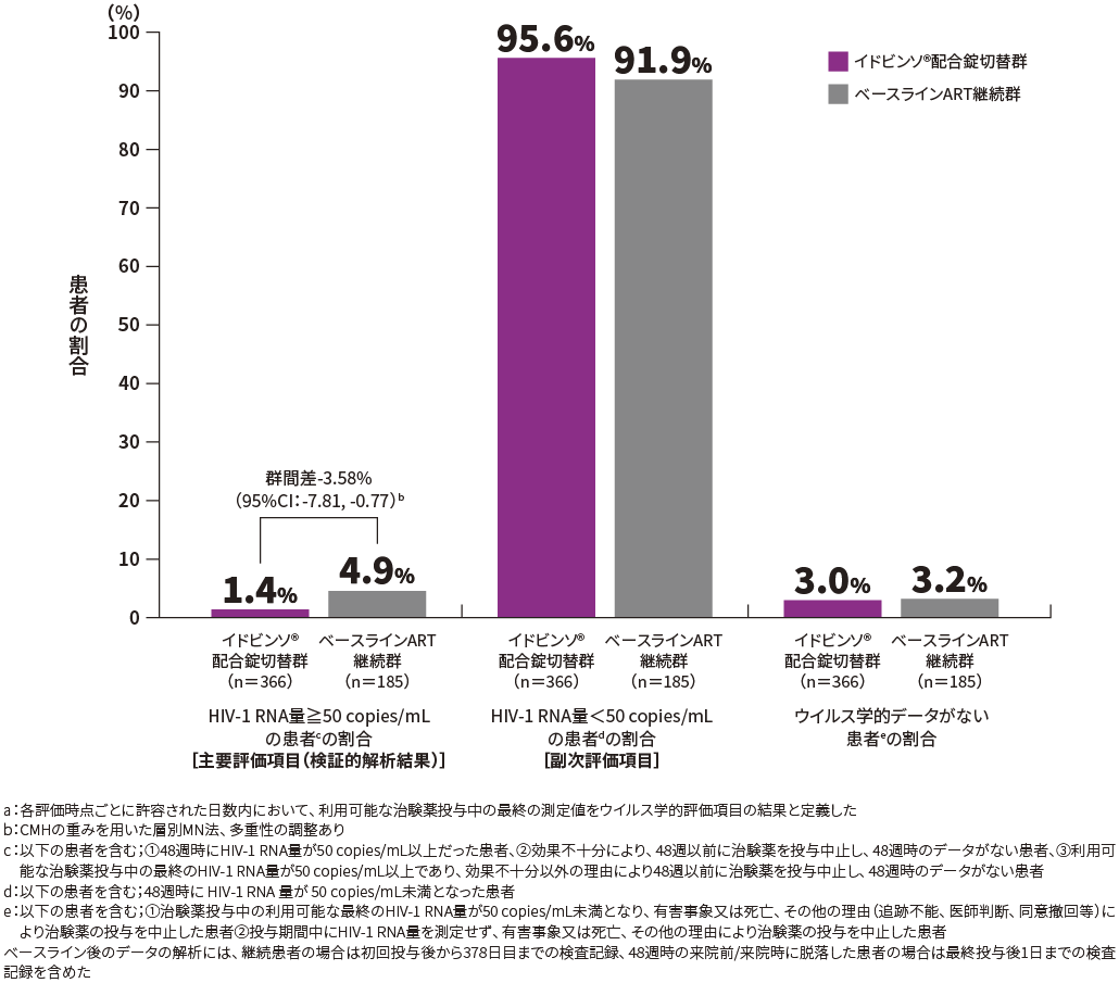 HIV-1 RNA量≧50 copies/mL、又は＜50 copies/mLの患者の割合