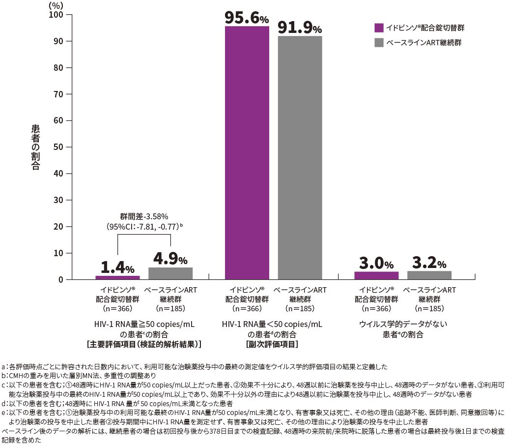 HIV-1 RNA量≧50 copies/mL、又は＜50 copies/mLの患者の割合