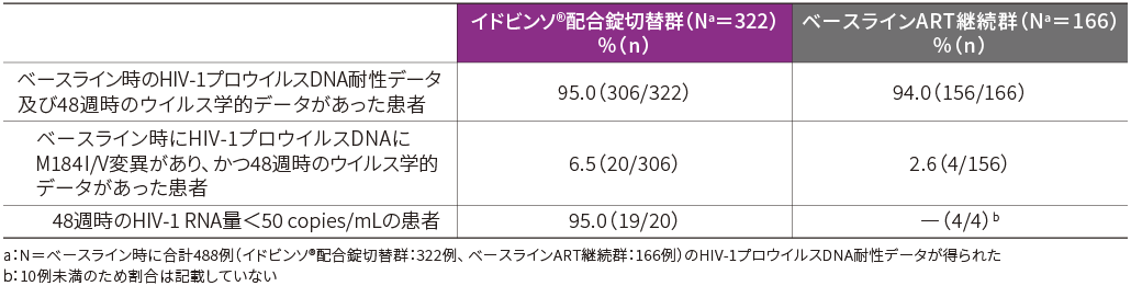 ベースライン時のHIV-1プロウイルスDNAにM184I/V変異が認められた患者におけるウイルス学的有効性