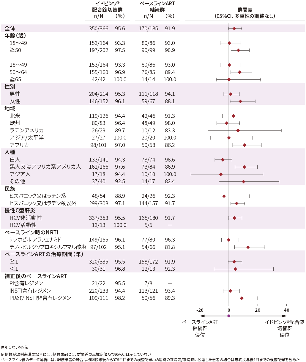 HIV-1 RNA量＜50 copies/mLの患者の割合