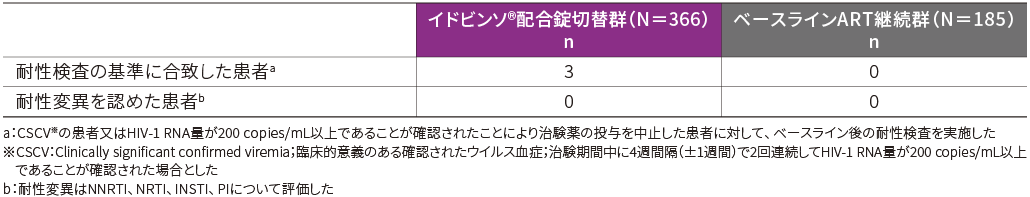 耐性変異の発現
