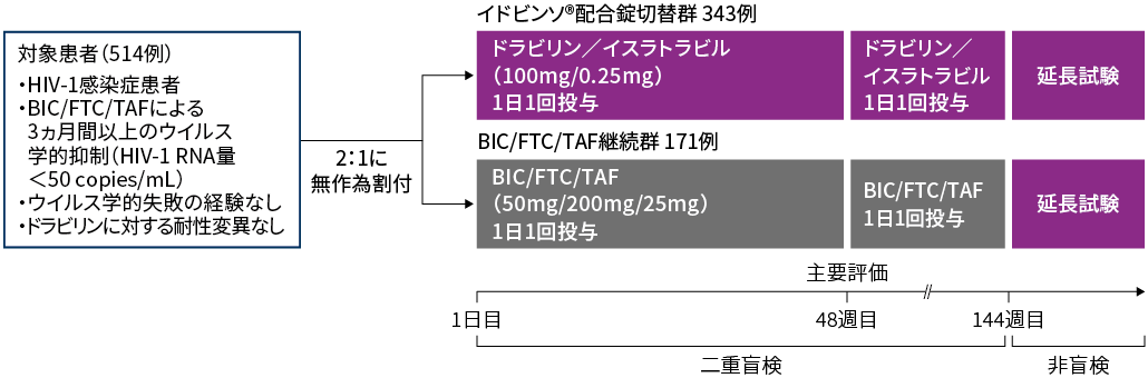 試験デザイン