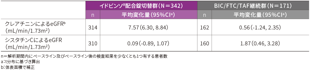 eGFRのベースラインからの平均変化量