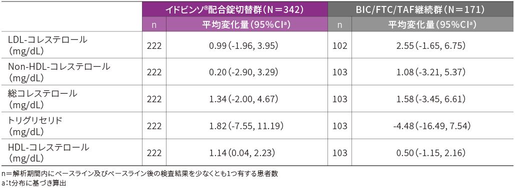 空腹時脂質プロファイルのベースラインからの平均変化量
