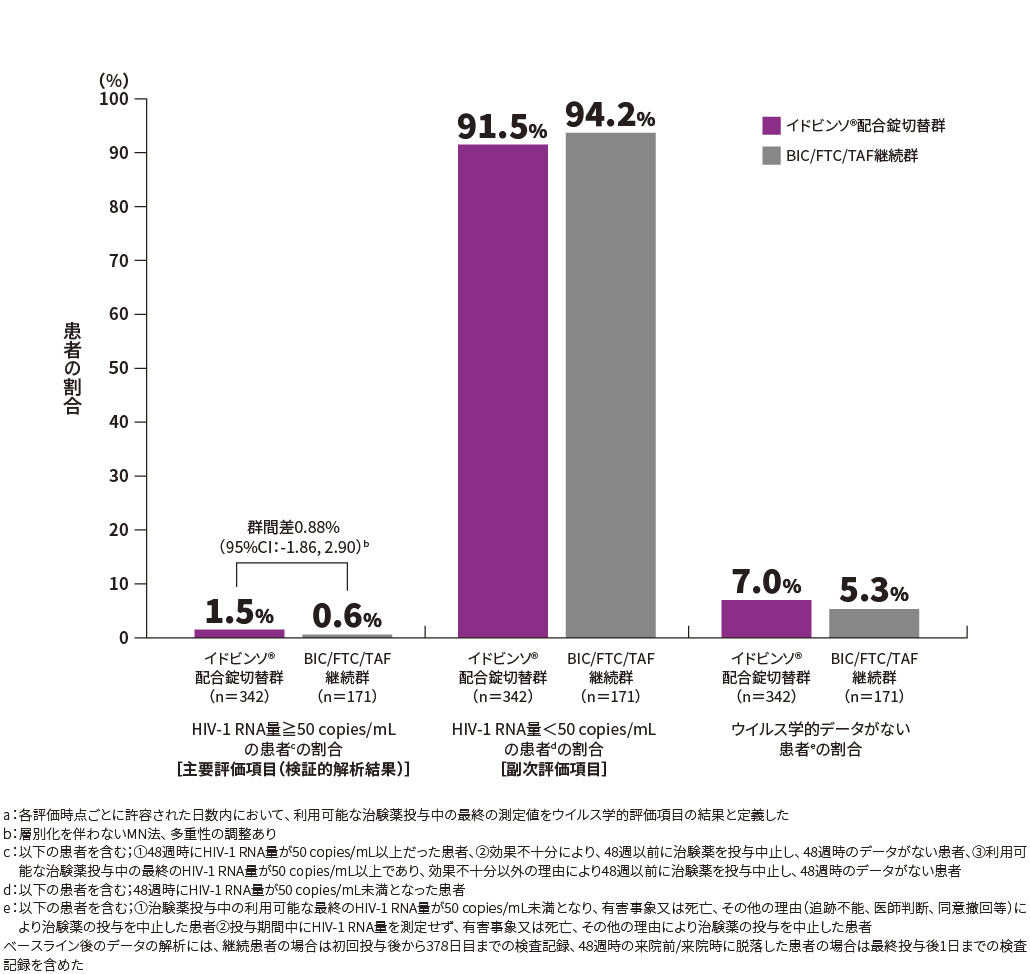 HIV-1 RNA量≧50 copies/mL、又は＜50 copies/mLの患者の割合