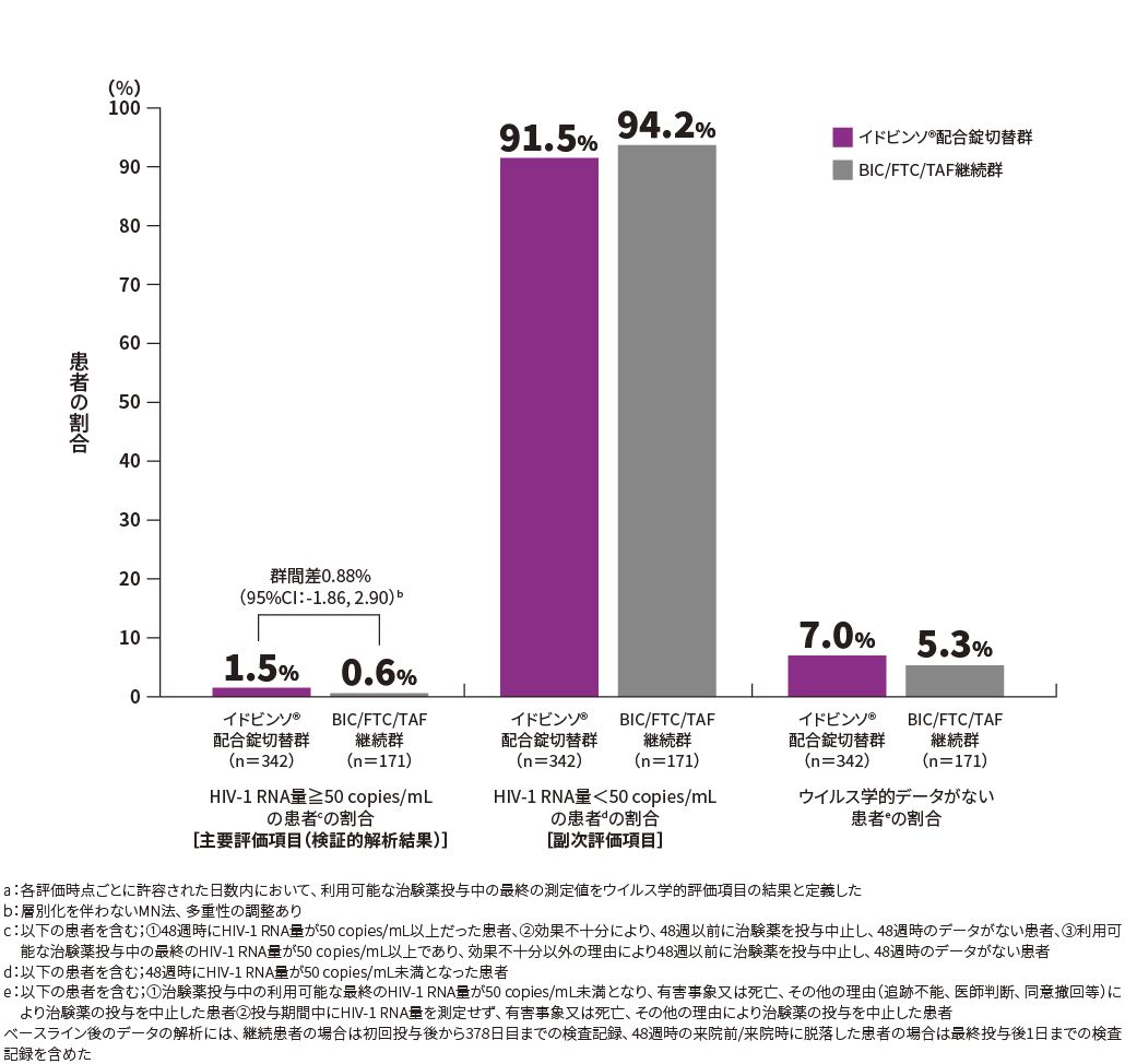 HIV-1 RNA量≧50 copies/mL、又は＜50 copies/mLの患者の割合